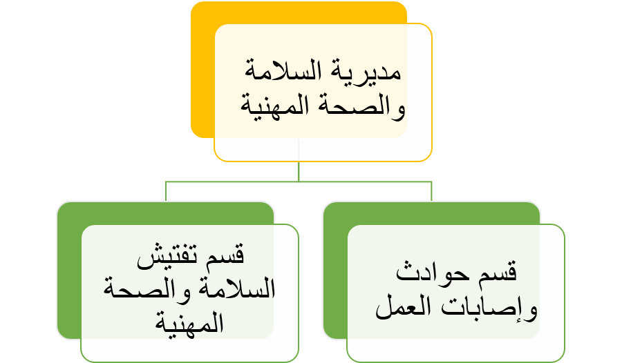 حول مديرية السلامة والصحة المهنية ، وزارة العمل الأردنية